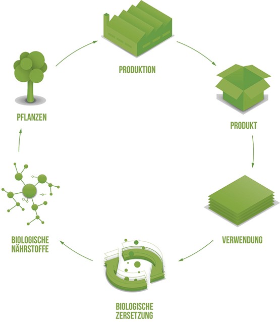 Kreislaufwirtschaft in seiner höchsten Form: der Cradle to Cradle™-Standard.