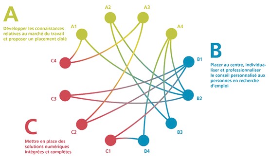 Les domaines d’action et les objectifs stratégiques.Illustr.: dr