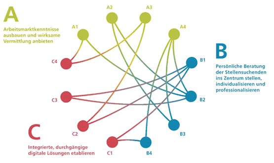 Die Wirkungsbereiche und die strategischen Ziele.Grafik: zVg