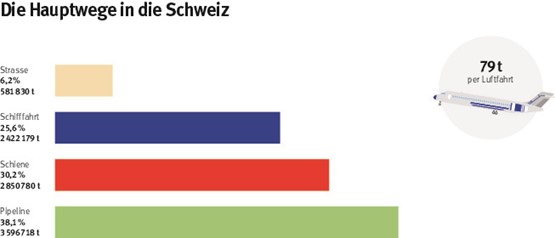 Pipeline vor Schiene und Schiff: Auf diesen Wegen gelangt Mineralöl in die Schweiz.Quelle: Bundesamt für Zoll und Grenzsicherheit, Gestaltung: Avenergy Suisse