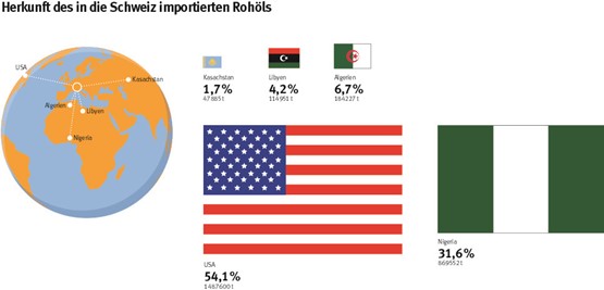 Mehr als die Hälfte des Rohöls stammte 2023 aus den USA.Quelle: Bundesamt für Zoll und Grenzsicherheit, Gestaltung: Avenergy Suisse