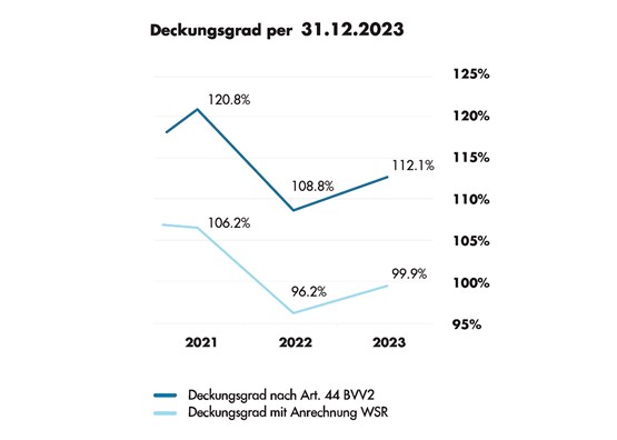 Deckungsgrad per 31.12.2023