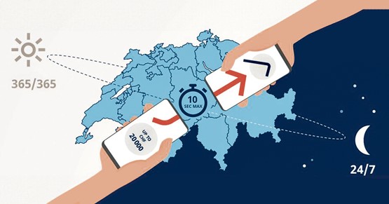 Au plus tard dix secondes après avoir appuyé sur «déclencher le paiement», le bénéficiaire reçoit l’argent sur son compte bancaire. Une fonctionnalité disponible 24 heures sur 24, 7 jours sur 7 et 365 jours par an. C’est ce qu’on entend par «paiement instantané».Illustration: dr / Six Group