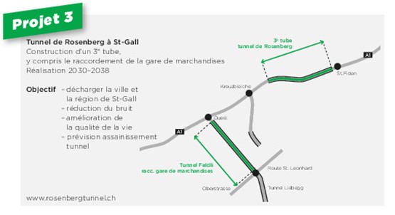 Le tunnel du Rosenberg doit désengorger la région de Saint-Gall – sans perte de terres cultivables.