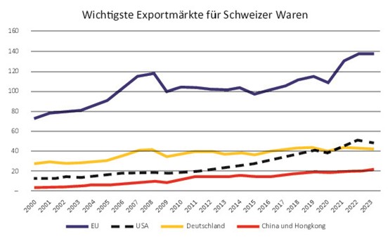 Bei den Exporten haben die USA Deutschland überholt. Gesamthaft betrachtet ist die EU mit 50 Prozent aller Exporte jedoch weiterhin der mit Abstand wichtigste Markt für in der Schweiz produzierte Güter.Bild: Adobe Stock, Grafik: zVg/sgv