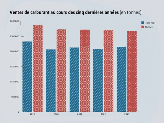 En 2023, les ventes d’essence et de diesel ont baissé de 5% par rapport à 2019, avant l’apparition de la pandémie de COVID-19. Source: Avenergy Suisse