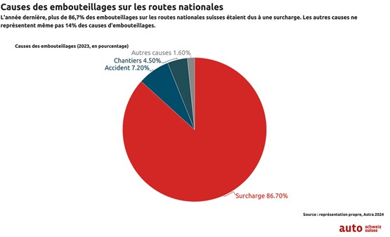 La très grande majorité des embouteillages est due à la surcharge des routes nationales.Graphe: dr/auto-suisse