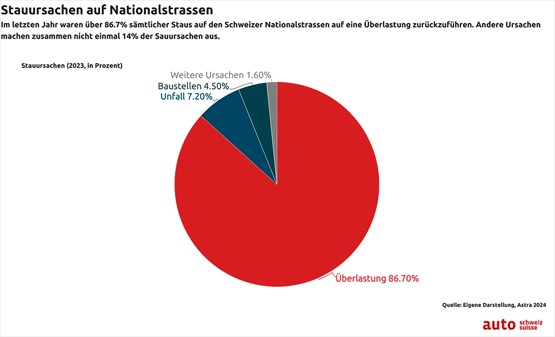 Der allergrösste Teil der Staus ist auf die Überlastung der Nationalstrassen zurückzuführen.Grafik: zVg/auto-schweiz