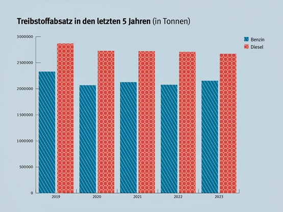 Im Jahr 2023 wurden fünf Prozent weniger Benzin und Diesel verkauft als 2019 vor dem Ausbruch der Covid-Pandemie. Quelle: Avenergy Suisse