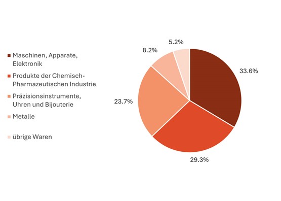 Schweizer Warenexporte nach Indien nach Branche im Jahr 2023