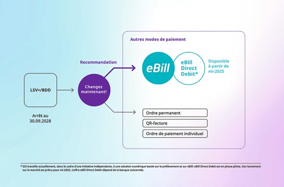 La numérisation dans le trafic des paiements en Suisse continue de progresser. Graphe: dr/SIX