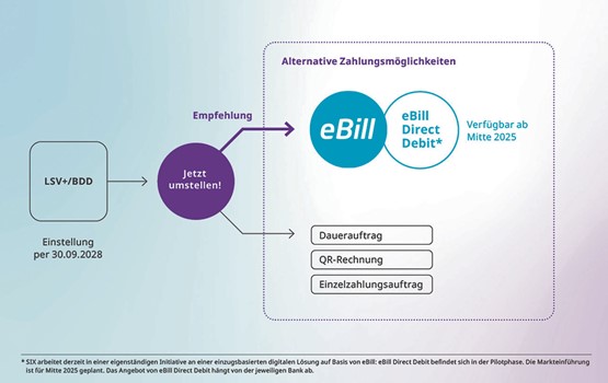 Die Digitalisierung im Schweizer Zahlungsverkehr nimmt weiter zu. Grafik: zVg/SIX