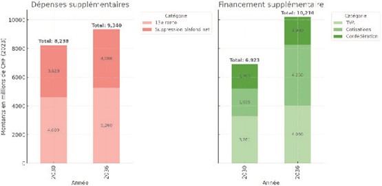 Source: Office fédéral des assurances sociales OFAS, Perspectives financières de l’AVS (09.04.2025).