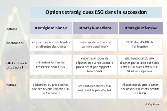 Minimale, médiane ou offensive? Les normes ESG et leurs effets sur le rendement des ventes.Photo: dr
