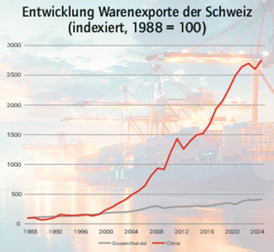 Exportwachstum der Schweiz nach China: viel höher als die gesamten Exporte. Quelle: BAZG; eigene Auswertung und Darstellung
