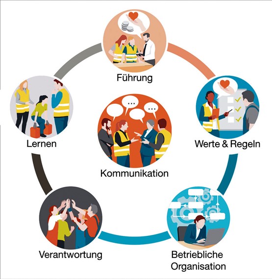 Sechs Dimensionen gehören zu einer guten Präventionskultur.