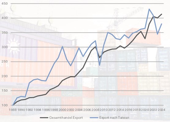 Entwicklung Warenexporte der Schweiz (indexiert, 1988 = 100) Grafik: Quelle: BAZG; Auswertung sgv