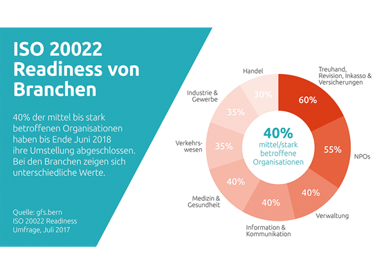 Der Umstellungsstand variiert von Branche zu Branche.