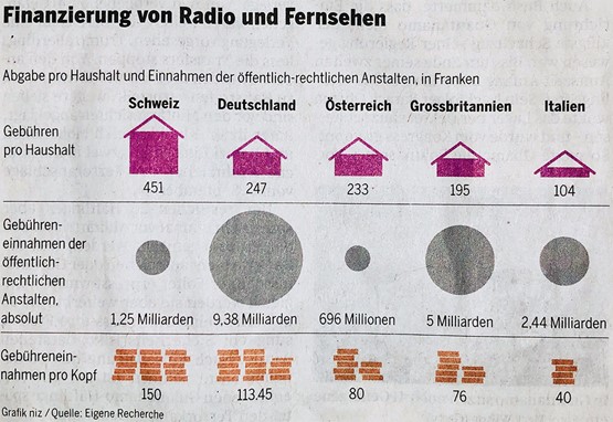 Der internationale Vergleich verdeutlicht es klar: Die Zwangsabgaben für Radio und TV sind in der Schweiz mit grossem Abstand am höchsten. Quelle: Der Bund 01.02.2018 S. 6