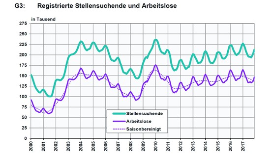 Im Durchschnitt waren 2017 6175 Personen weniger arbeitslos als noch im Jahr 2016. Bild: Seco