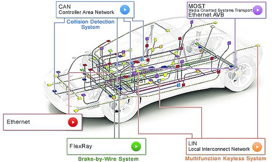 Autos sind komplexe verteilte Systeme, bei denen mehrere Embedded Systems mit unterschiedlichen Kommunikationskanälen verbunden sind.Bild: Renesas