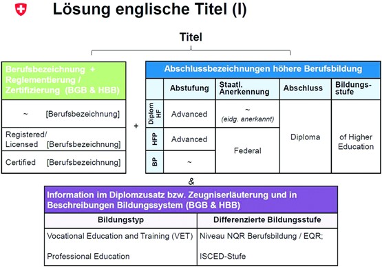 Kein «professional Bachelor» und kein «professional Master» bei den englischen Titeln in der höheren Berufsbildung? Das SBFI hat da seine ganz eigenen Ansichten.