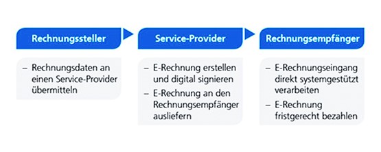 Schematischer Ablauf der elektronischen Rechnungsstellung.