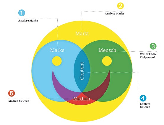 Das 4M-Content-Strategy-Modell von in flagranti stellt Content Marketing auf fünf Beine: Die Analysen von Marke, Markt und Mensch und das Fixieren von Themen und Medien.