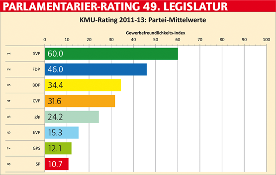 Wer stimmt im Nationalrat KMU-freundlich? Ein Blick auf 151 Abstimmungen der bisherigen 49. Legislatur zeigt auf, wer Anliegen des Gewerbes unterstützt.